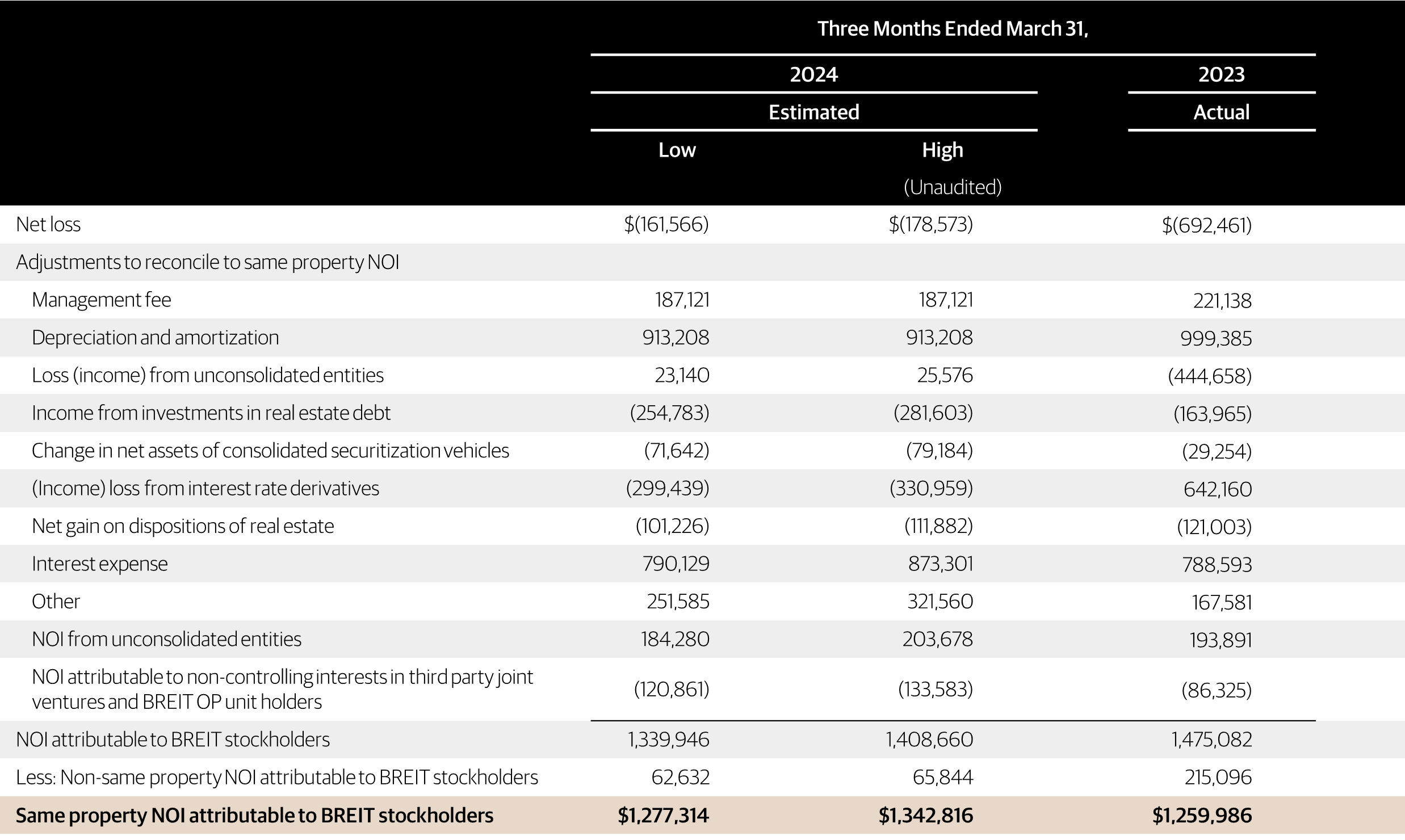Q1 2024 Update BREIT Blackstone Real Estate Trust
