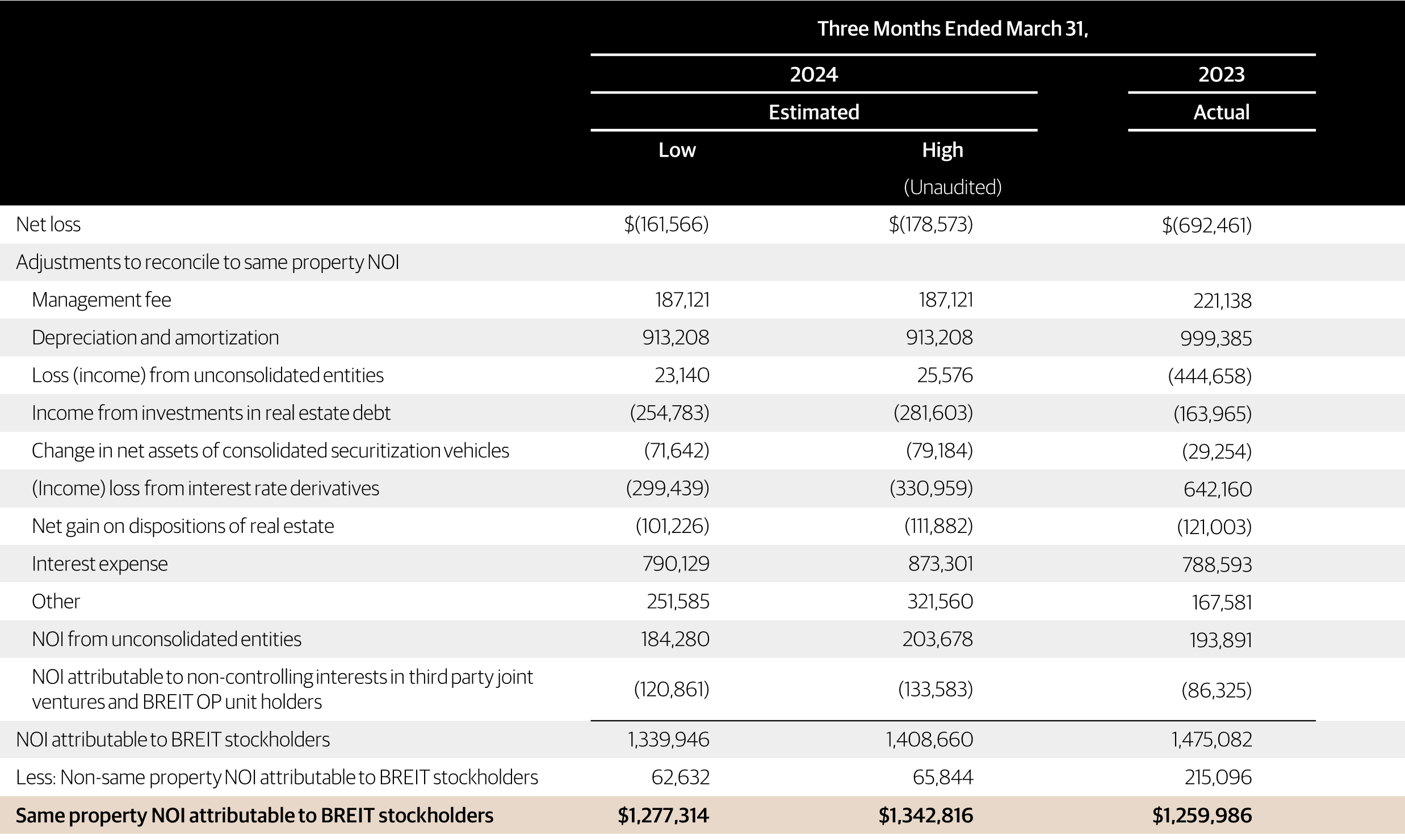 Q1 2024 Update BREIT Blackstone Real Estate Trust